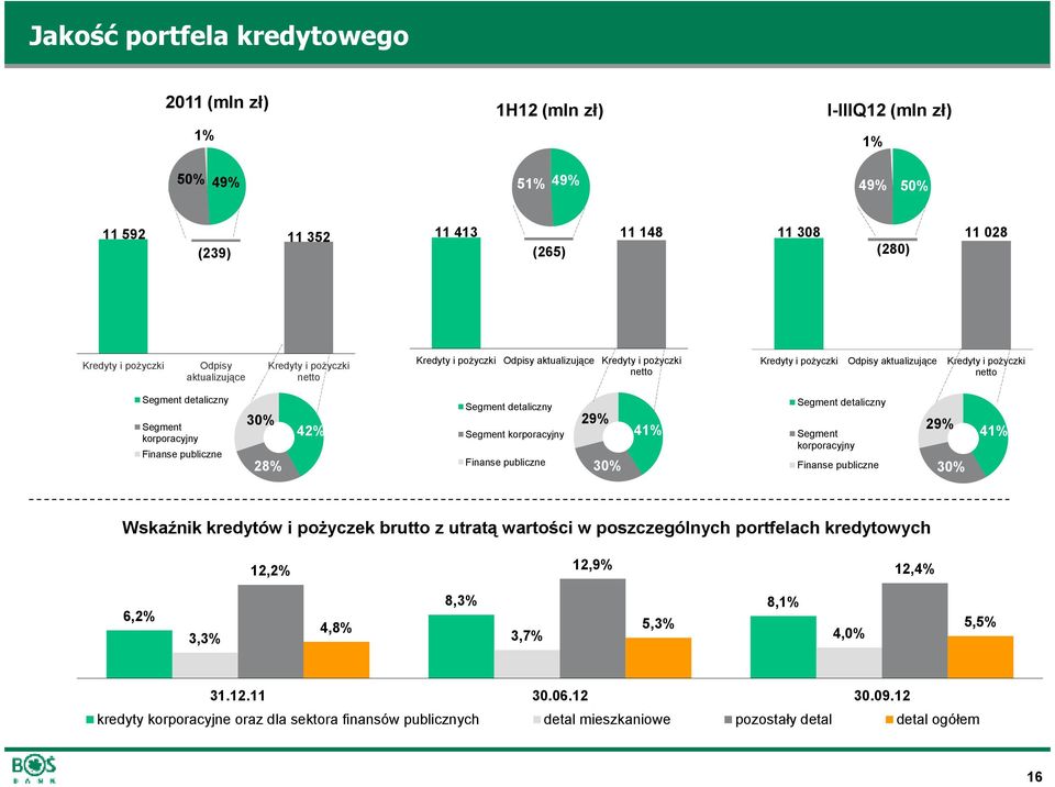 Finanse publiczne 30 28 42 Segment detaliczny Segment korporacyjny Finanse publiczne 29 30 41 Segment detaliczny Segment korporacyjny Finanse publiczne 29 30 41 Wskaźnik kredytów i poŝyczek brutto z