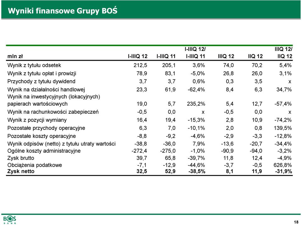 5,7 235,2 5,4 12,7-57,4 Wynik na rachunkowości zabepieczeń -0,5 0,0 x -0,5 0,0 x Wynik z pozycji wymiany 16,4 19,4-15,3 2,8 10,9-74,2 Pozostałe przychody operacyjne 6,3 7,0-10,1 2,0 0,8 139,5