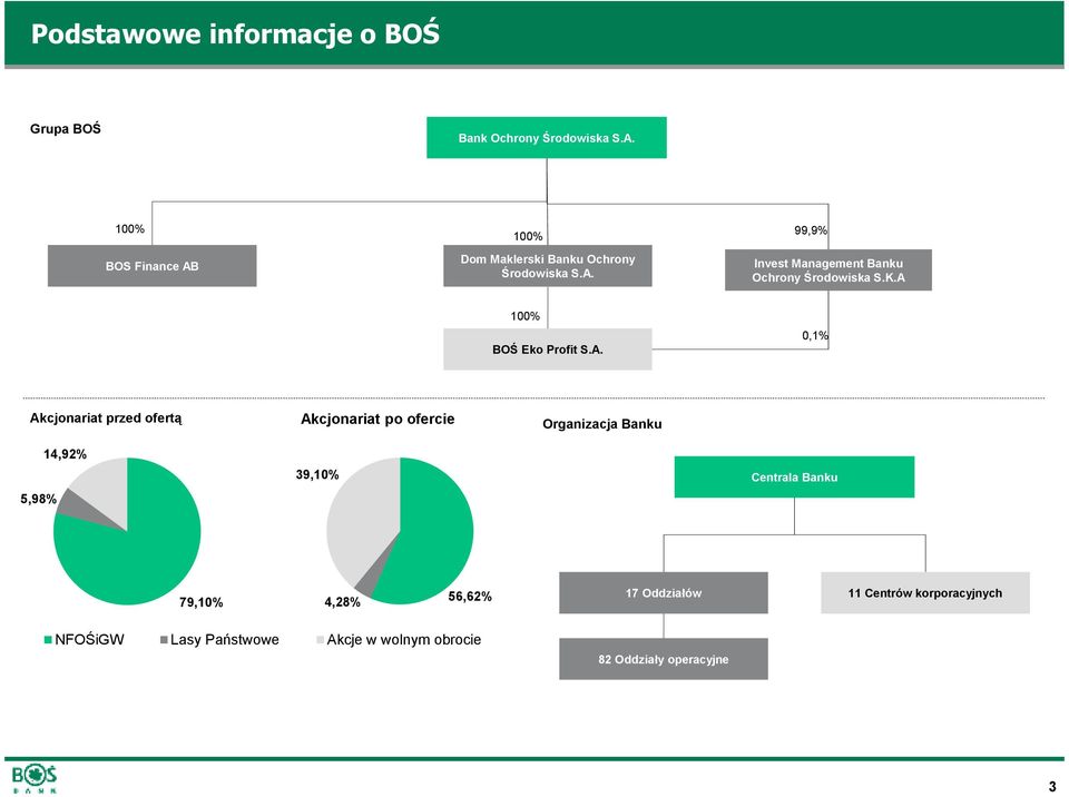 K.A 100 BOŚ Eko Profit S.A. 0,1 Akcjonariat przed ofertą Akcjonariat po ofercie Organizacja Banku 5,98 14,92