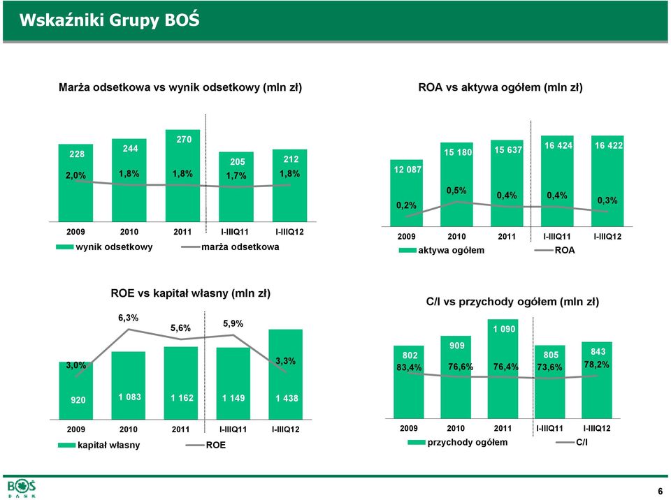 ROA 2 2 1 1 0 1 600 1 400 1 200 1 000 800 600 400 200 - ROE vs kapitał własny (mln zł) 6,3 5,6 5,9 3,0 3,3 920 1 083 1 162 1 149 1 438 2009 2010 2011 I-IIIQ11 I-IIIQ12 kapitał własny ROE 7 6 5 4 3 2