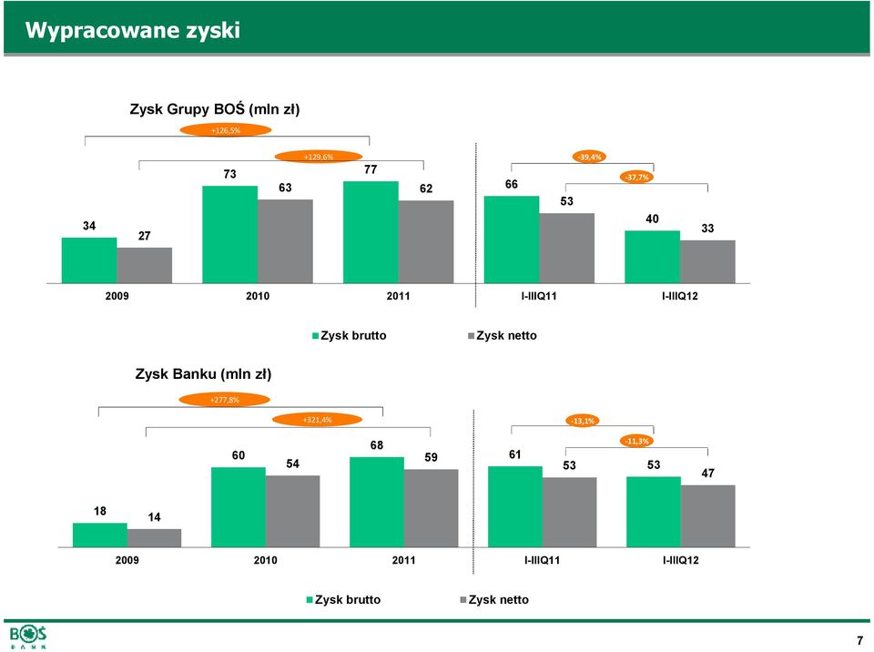 Zysk netto Zysk Banku (mln zł) +277,8 +321,4-13,1 60 54 68 59 61