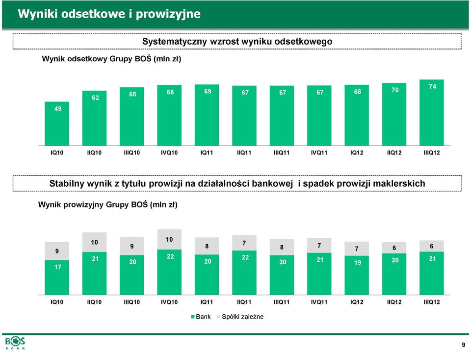 prowizji na działalności bankowej i spadek prowizji maklerskich Wynik prowizyjny Grupy BOŚ (mln zł) 35 30 25 20 15 10 9 17 10 21