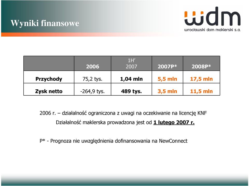 działalność ograniczona z uwagi na oczekiwanie na licencję KNF Działalność