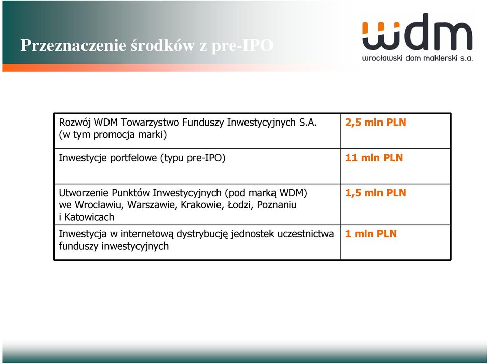 Punktów Inwestycyjnych (pod marką WDM) we Wrocławiu, Warszawie, Krakowie, Łodzi, Poznaniu i