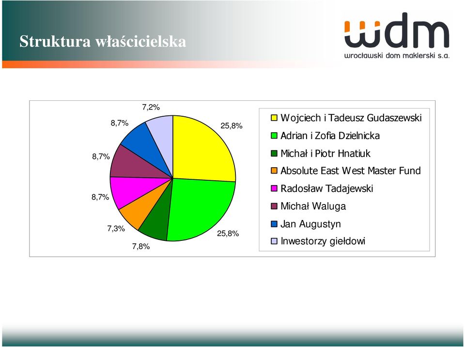 Hnatiuk Absolute East West Master Fund 8,7% Radosław