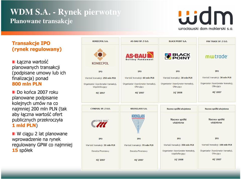 transakcji (podpisane umowy lub ich finalizacja) ponad 800 mln PLN Do końca 2007 roku planowane