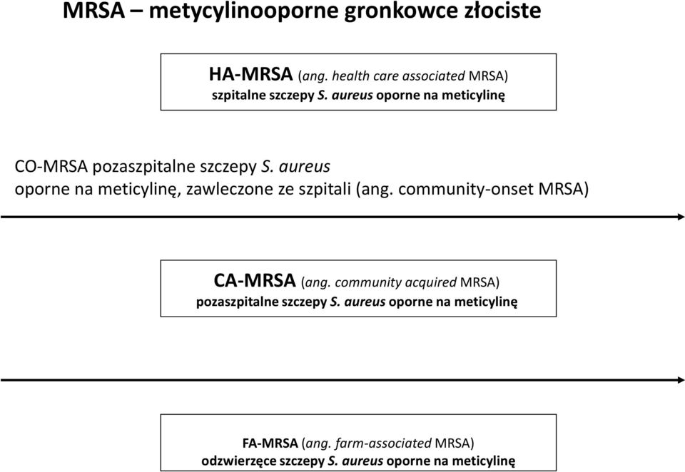 aureus oporne na meticylinę, zawleczone ze szpitali (ang. community-onset MRSA) CA-MRSA (ang.