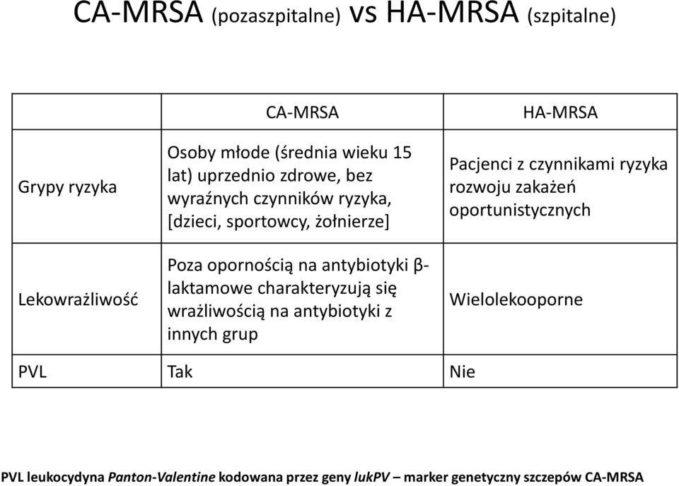 laktamowe charakteryzują się wrażliwością na antybiotyki z innych grup HA-MRSA Pacjenci z czynnikami ryzyka rozwoju zakażeń