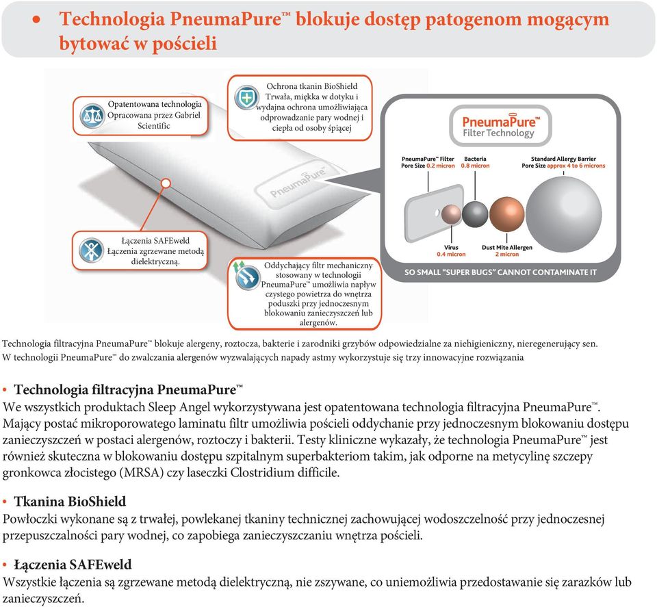 Oddychający filtr mechaniczny stosowany w technologii PneumaPure umożliwia napływ czystego powietrza do wnętrza poduszki przy jednoczesnym blokowaniu zanieczyszczeń lub alergenów.