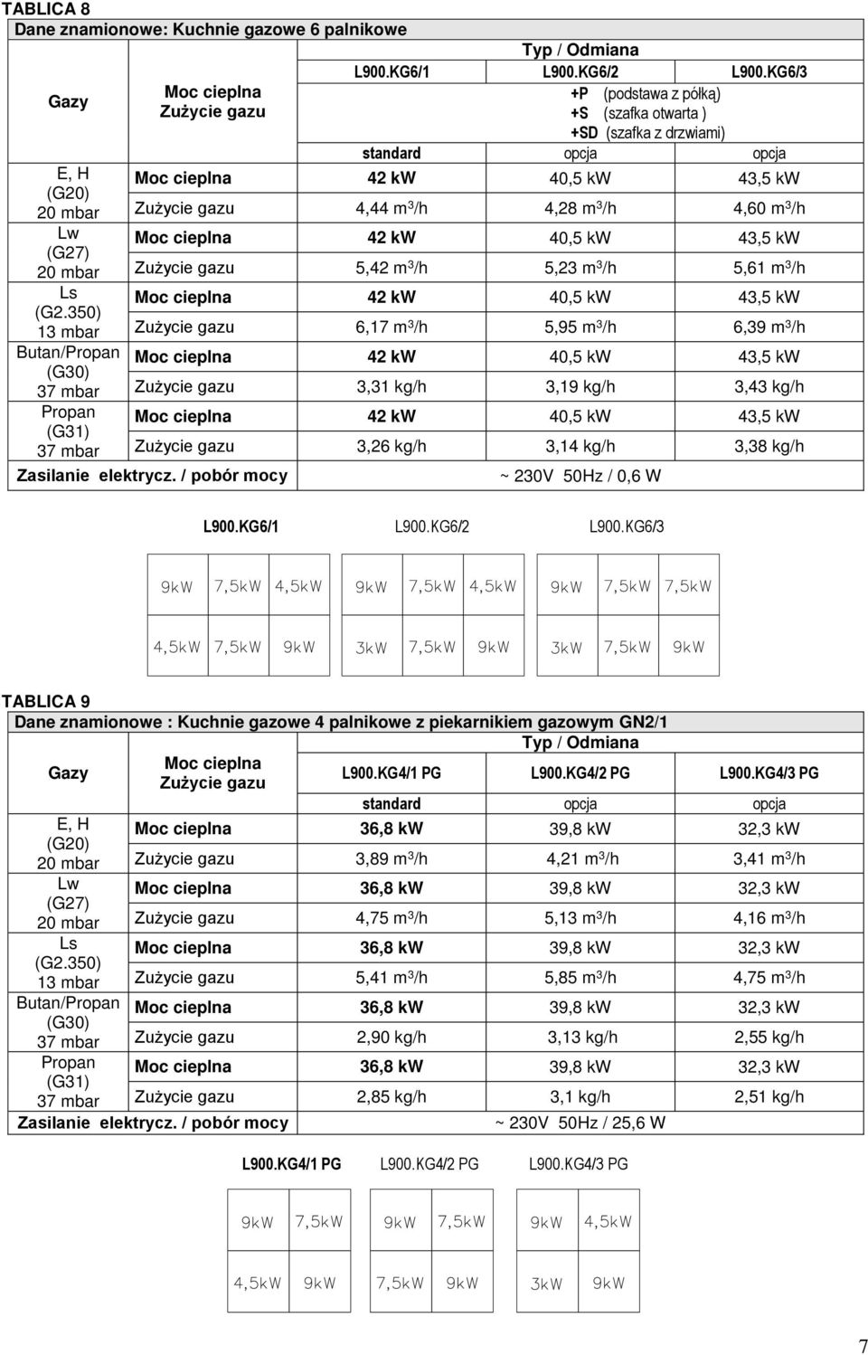 KG6/ +P (podstawa z półką) +S (szafka otwarta ) +SD (szafka z drzwiami) standard opcja opcja Moc cieplna kw 0,5 kw,5 kw Zużycie gazu, m /h,8 m /h,60 m /h Moc cieplna kw 0,5 kw,5 kw Zużycie gazu 5, m