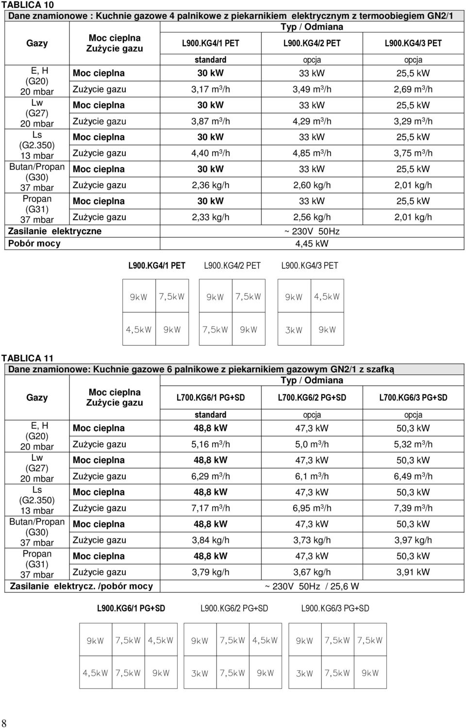 KG/ PET standard opcja opcja E, H Moc cieplna 0 kw kw 5,5 kw (G0) 0 mbar Zużycie gazu,7 m /h,9 m /h,69 m /h Lw Moc cieplna 0 kw kw 5,5 kw (G7) 0 mbar Zużycie gazu,87 m /h,9 m /h,9 m /h Ls Moc cieplna