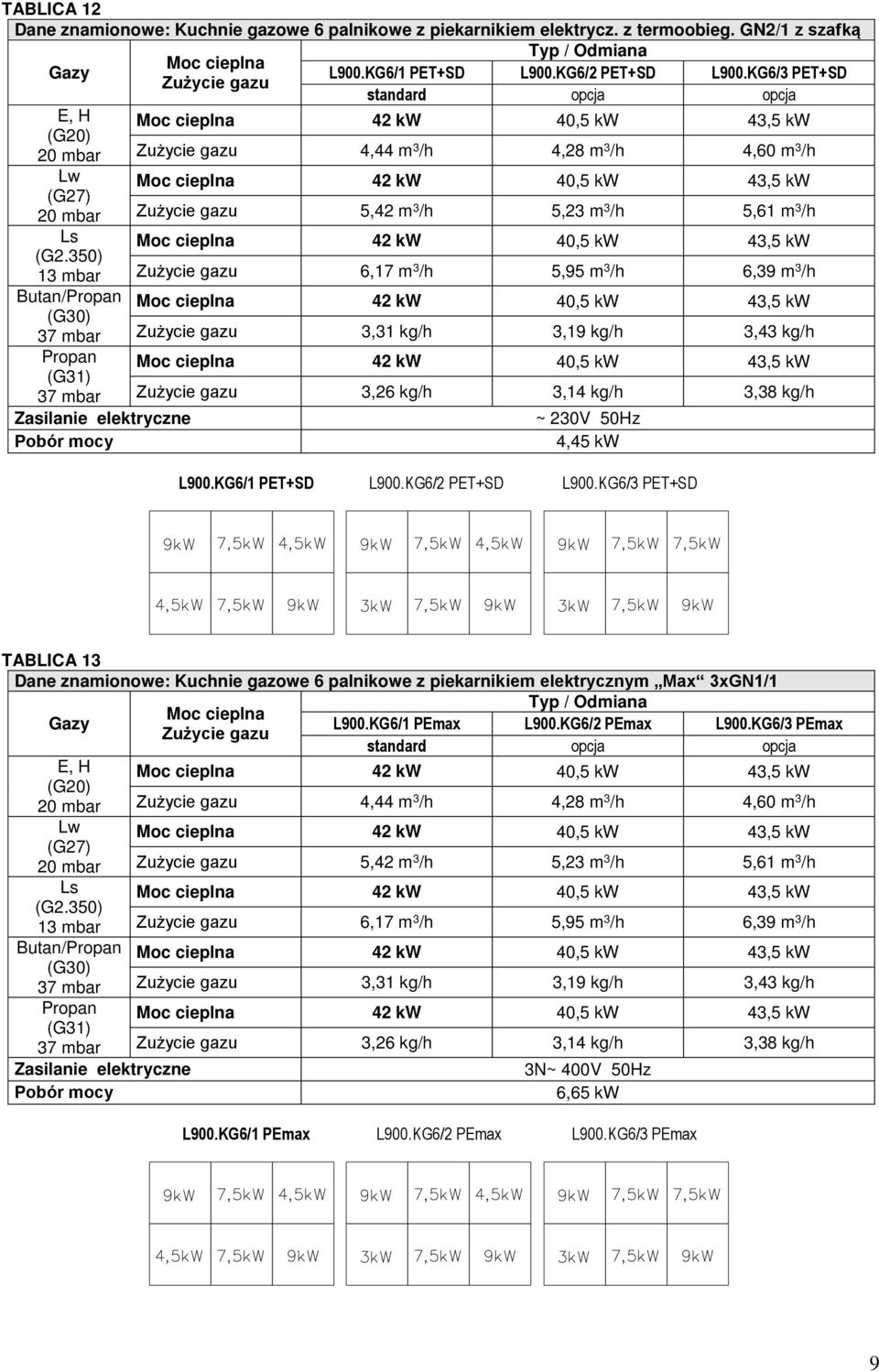 KG6/ PET+SD Zużycie gazu standard opcja opcja E, H Moc cieplna kw 0,5 kw,5 kw (G0) 0 mbar Zużycie gazu, m /h,8 m /h,60 m /h Lw Moc cieplna kw 0,5 kw,5 kw (G7) 0 mbar Zużycie gazu 5, m /h 5, m /h 5,6