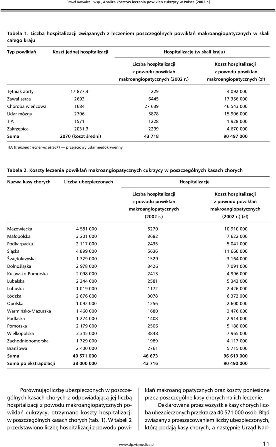 ) makroangiopatycznych (zł) Tętniak aorty 17 877,4 229 4 092 000 Zawał serca 2693 6445 17 356 000 Choroba wieńcowa 1684 27 639 46 543 000 Udar mózgu 2706 5878 15 906 000 TIA 1571 1228 1 928 000