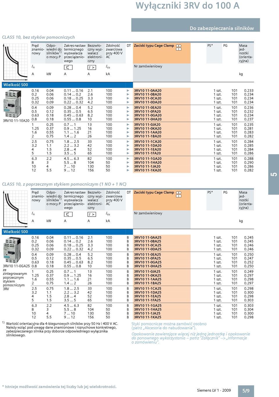 1 100 } 3RV10 11-0AA20 1 szt. 101 0.233 0.2 0.06 0.14... 0.2 2.6 100 } 3RV10 11-0BA20 1 szt. 101 0.234 0.2 0.06 0.18... 0.2 3.3 100 } 3RV10 11-0CA20 1 szt. 101 0.234 0.32 0.09 0.22... 0.32 4.