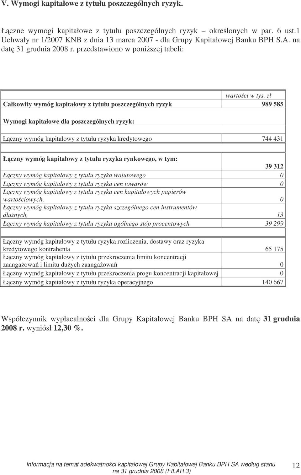 zł Całkowity wymóg kapitałowy z tytułu poszczególnych ryzyk 989 585 Wymogi kapitałowe dla poszczególnych ryzyk: Łczny wymóg kapitałowy z tytułu ryzyka kredytowego 744 431 Łczny wymóg kapitałowy z