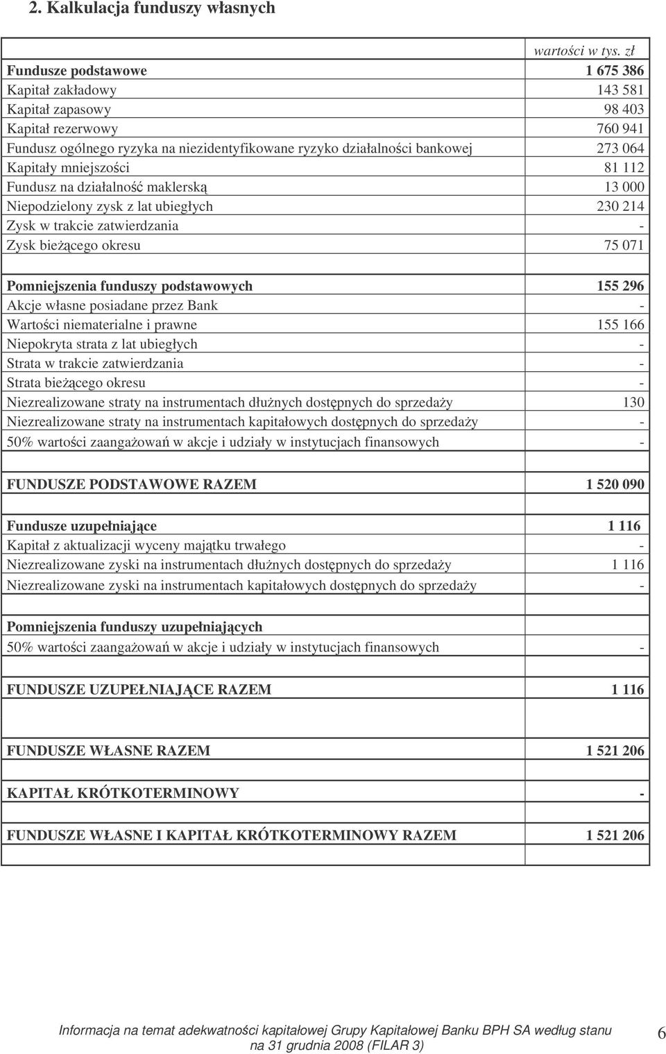 mniejszoci 81 112 Fundusz na działalno maklersk 13 000 Niepodzielony zysk z lat ubiegłych 230 214 Zysk w trakcie zatwierdzania - Zysk biecego okresu 75 071 Pomniejszenia funduszy podstawowych 155 296