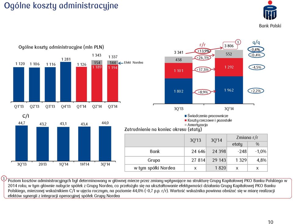 (etaty) 3Q'3 3Q'4 Zmiana r/r etaty % Bank 24 646 24 398-248 -,0% Grupa 27 84 29 43 329 4,8% w tym spółki Nordea x 820 x x Poziom kosztów administracyjnych był determinowany w głównej mierze przez