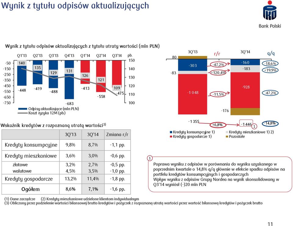 50 40 30 20 0 00 80-83 3Q'3-303 - 048 r/r 3Q'4 q/q -47,2% -60-8,6% +20,4% -83 +9,9% -928 -,5% -47,2% -76 Wskaźnik kredytów z rozpoznaną utratą wartości 3) 3Q'3 3Q'4 Zmiana r/r Kredyty konsumpcyjne