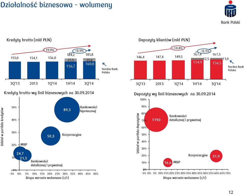 204 Depozyty wg linii biznesowych na 30.09.