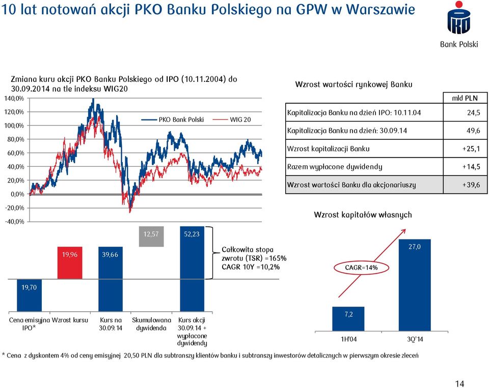 .04 24,5 Kapitalizacja Banku na dzień: 30.09.