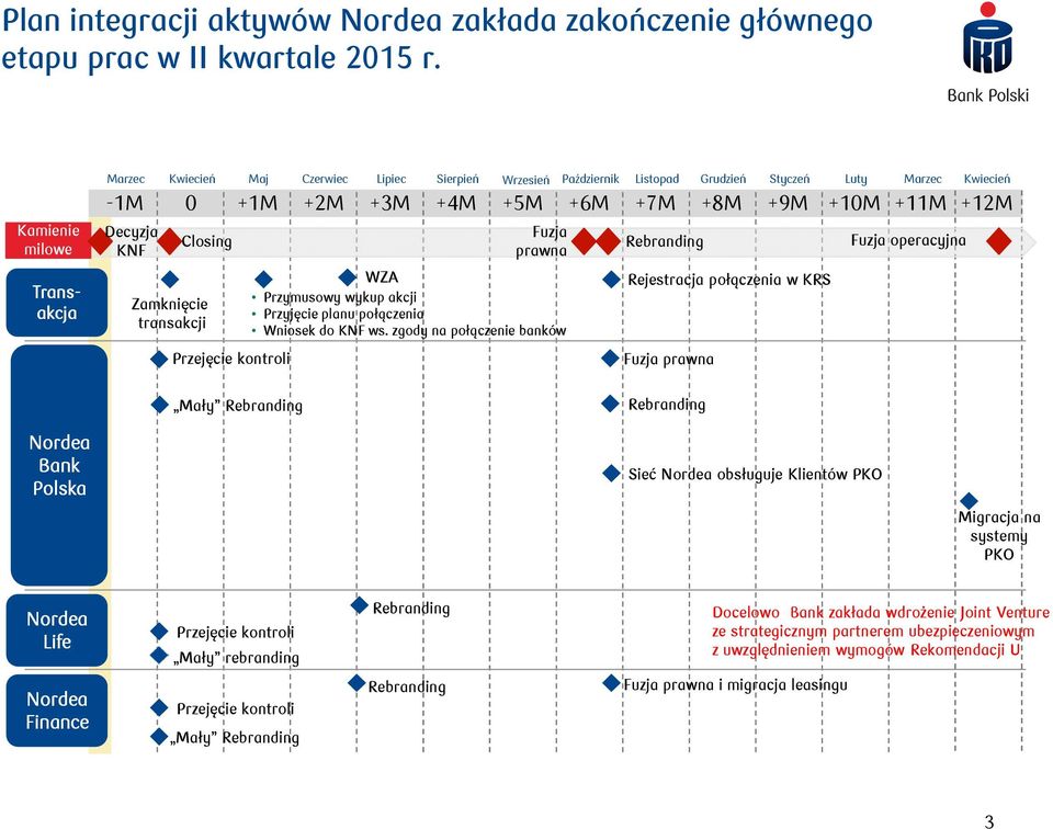 +6M +7M +8M +9M +0M +M +2M Closing Przejęcie kontroli Fuzja prawna WZA Przymusowy wykup akcji Przyjęcie planu połączenia Wniosek do KNF ws.