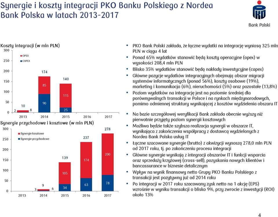 278 200 203 204 205 206 207 78 PLN w ciągu 4 lat Ponad 65% wydatków stanowić będą koszty operacyjne (opex) w wysokości 208,4 mln PLN Blisko 35% wydatków stanowić będą nakłady inwestycyjne (capex)