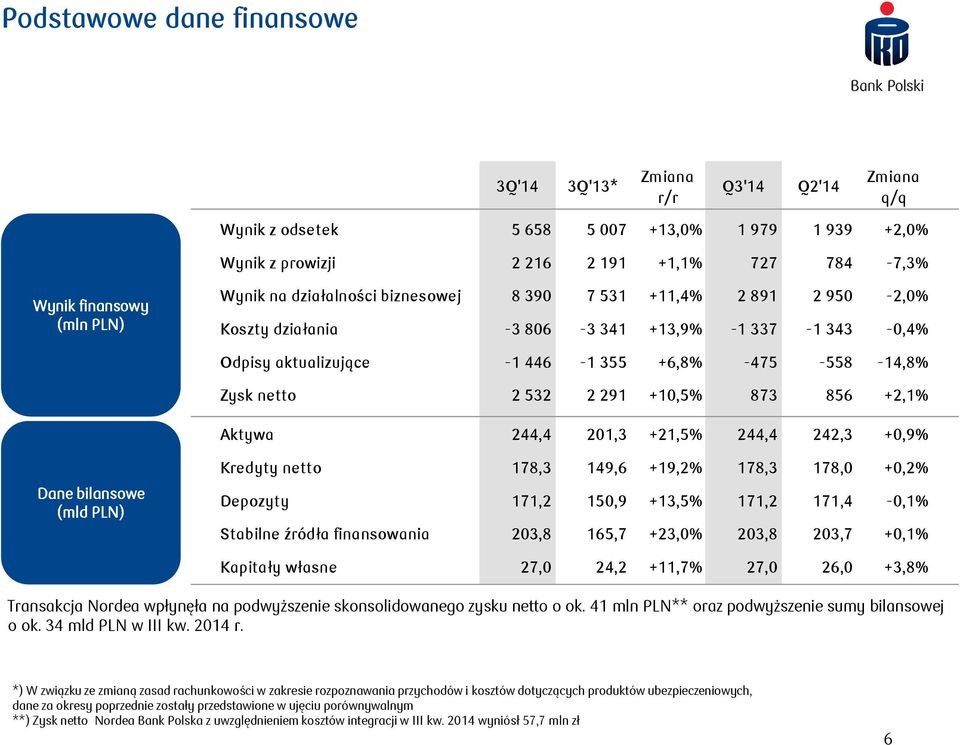 Aktywa 244,4 20,3 +2,5% 244,4 242,3 +0,9% Dane bilansowe (mld PLN) Kredyty netto 78,3 49,6 +9,2% 78,3 78,0 +0,2% Depozyty 7,2 50,9 +3,5% 7,2 7,4-0,% Stabilne źródła finansowania 203,8 65,7 +23,0%