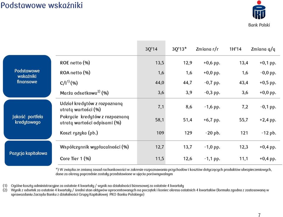 Jakość portfela kredytowego Udział kredytów z rozpoznaną utratą wartości (%) Pokrycie kredytów z rozpoznaną utratą wartości odpisami (%) 7, 8,6 -,6 pp. 7,2-0, pp. 58, 5,4 +6,7 pp. 55,7 +2,4 pp.