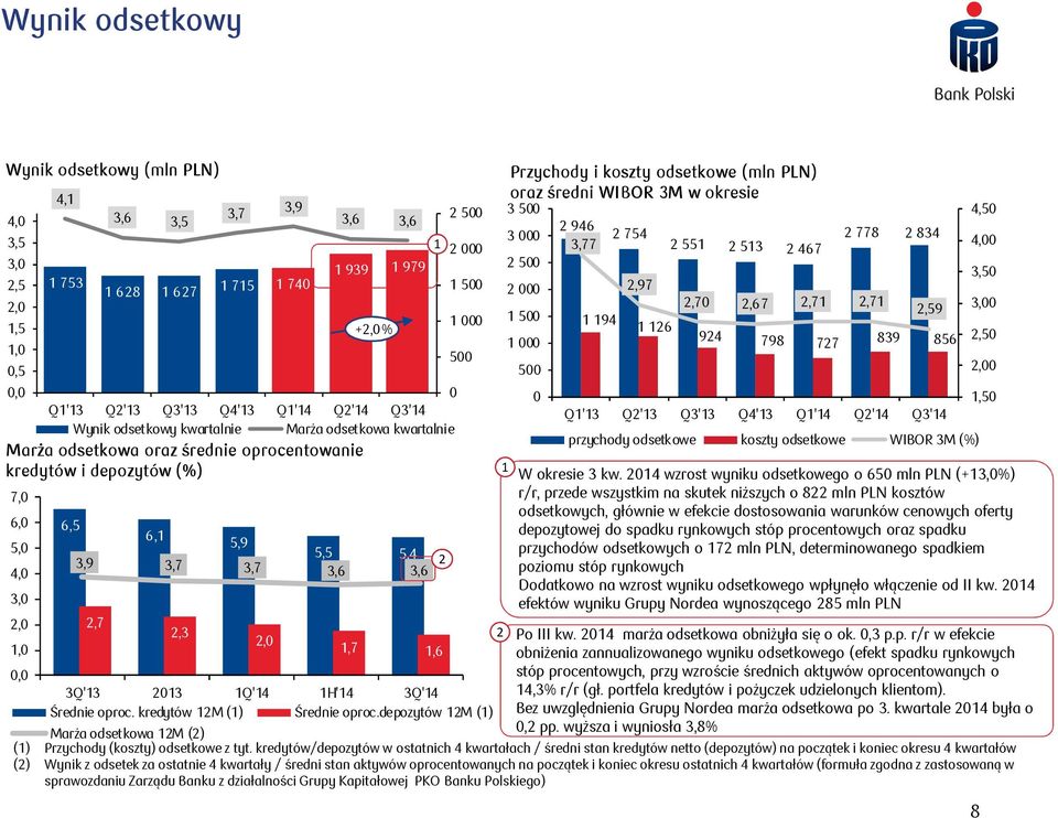 depozytów 2M () 3,9 3,6 3,6 +2,0% 0,0 0 Q'3 Q2'3 Q3'3 Q4'3 Q'4 Q2'4 Q3'4 Wynik odsetkowy kwartalnie Marża odsetkowa kwartalnie Marża odsetkowa oraz średnie oprocentowanie kredytów i depozytów (%) 6,5