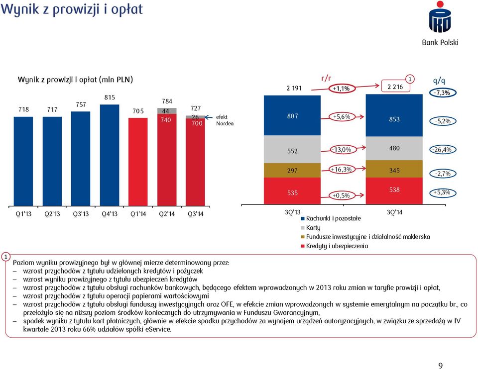 głównej mierze determinowany przez: wzrost przychodów z tytułu udzielonych kredytów i pożyczek wzrost wyniku prowizyjnego z tytułu ubezpieczeń kredytów wzrost przychodów z tytułu obsługi rachunków