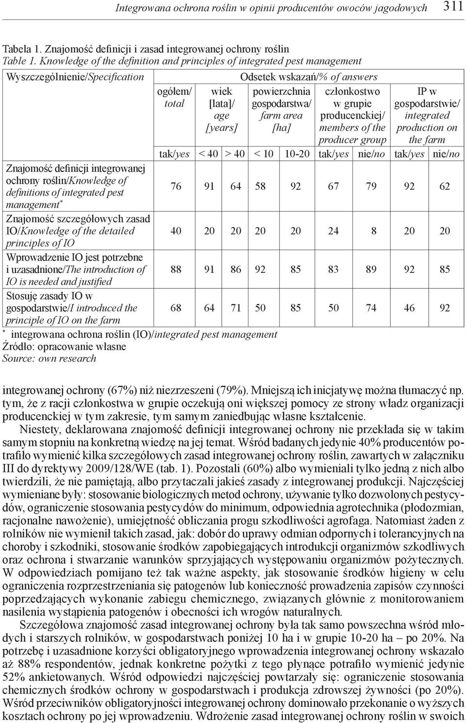 farm area [ha] członkostwo w grupie producenckiej/ members of the producer group IP w gospodarstwie/ integrated production on the farm tak/yes < 40 > 40 < 10 10-20 tak/yes nie/no tak/yes nie/no