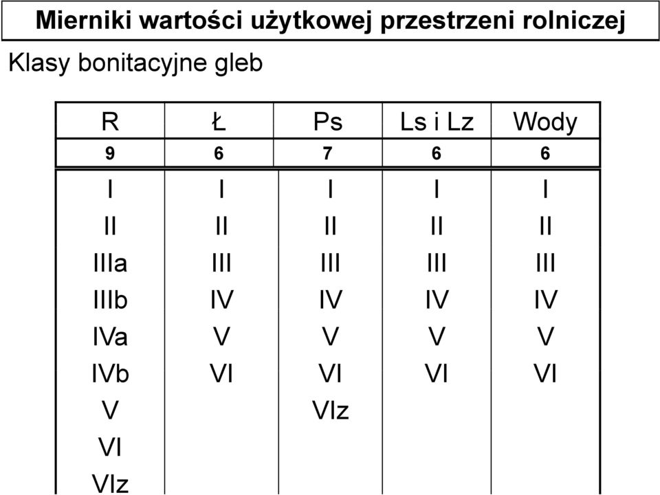 6 I I I I I II IIIa IIIb IVa IVb V VI VIz II III IV