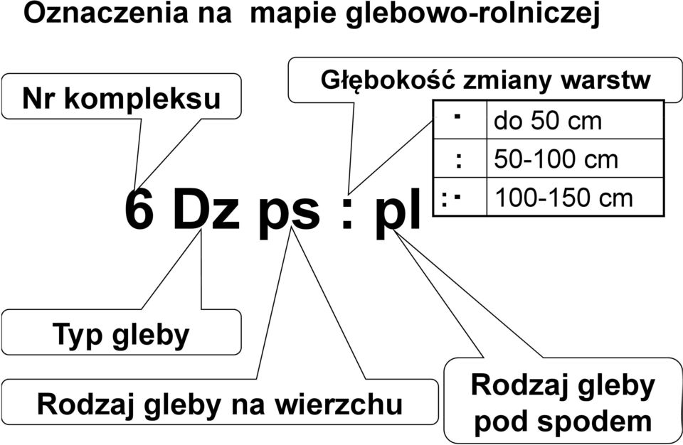 warstw do 50 cm : 50-100 cm : 100-150 cm Typ