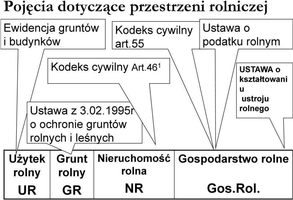 1995r o ochronie gruntów rolnych i leśnych USTAWA o kształtowani u ustroju