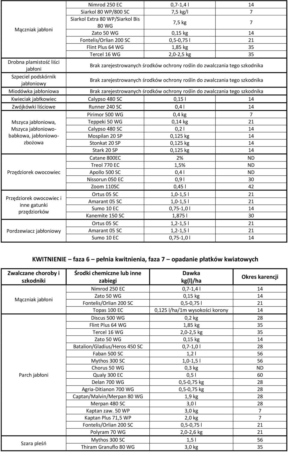 EC 1,5% ND Przędziorek owocowiec Apollo 500 SC 0,4 l ND Nissorun 050 EC 0,9 l 30 Zoom 110SC 0,45 l 42 Przędziorek owocowiec i inne gatunki przędziorków Pordzewiacz jabłoniowy Ortus 05 SC 1,0-1,5 l 21