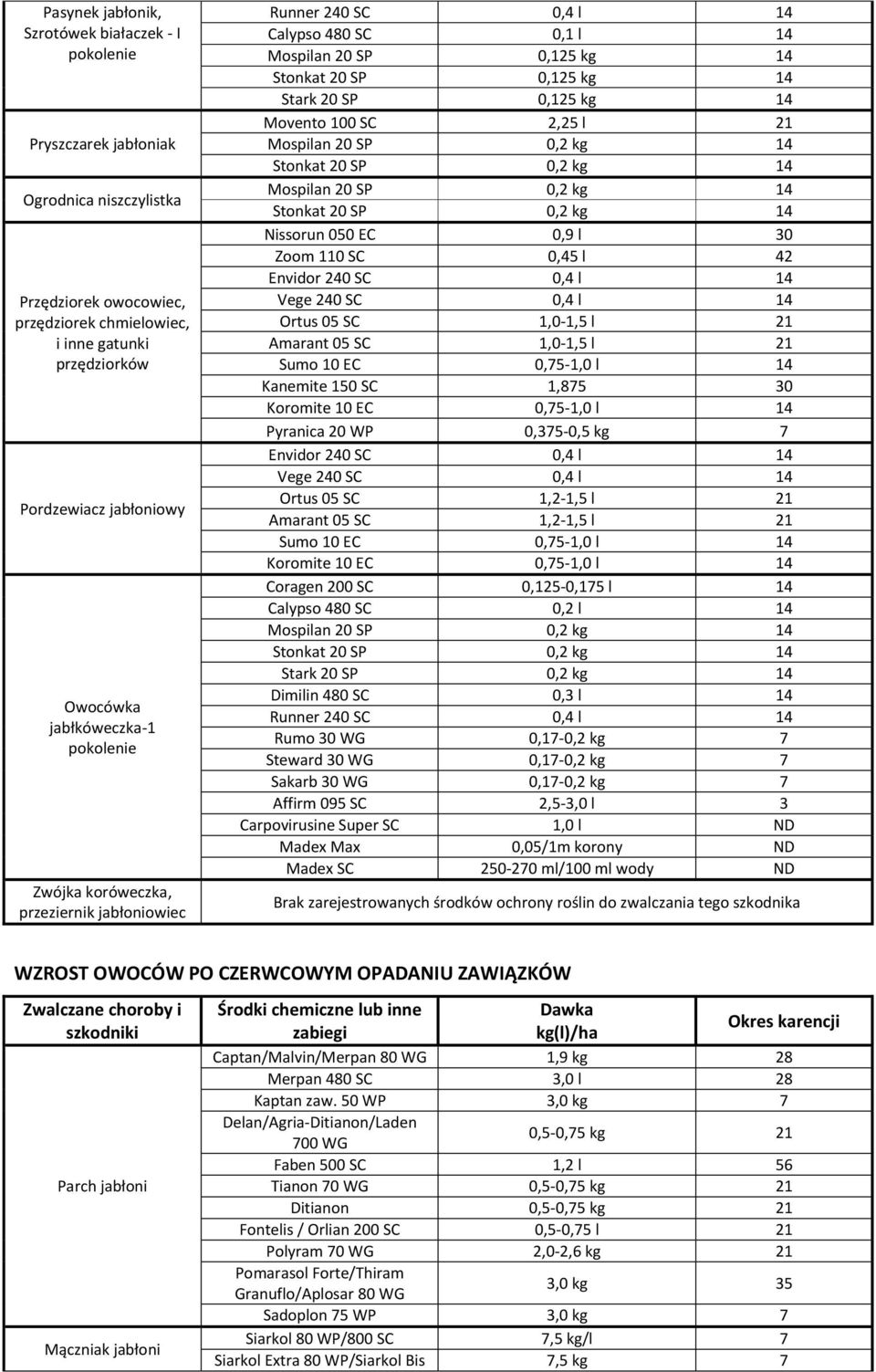 1,0-1,5 l 21 Kanemite 150 SC 1,875 30 Koromite 10 EC 0,75-1,0 l 14 Pyranica 20 WP 0,375-0,5 kg 7 Ortus 05 SC 1,2-1,5 l 21 Amarant 05 SC 1,2-1,5 l 21 Koromite 10 EC 0,75-1,0 l 14 Coragen 200 SC