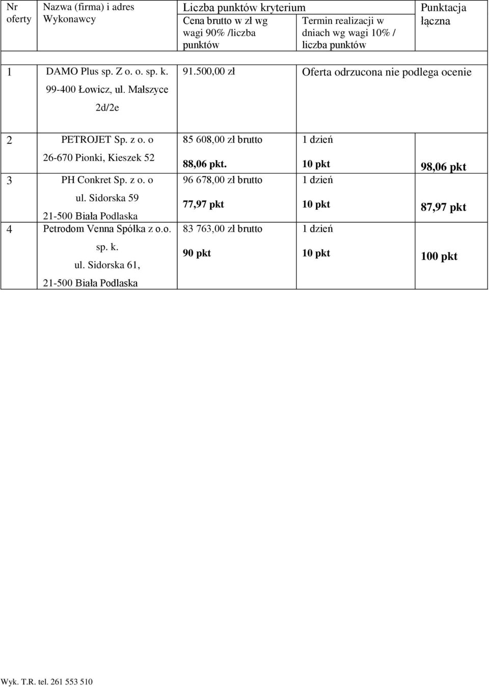 500,00 zł Oferta odrzucona nie podlega ocenie 2 PETROJET Sp. z o. o 26-670 Pionki, Kieszek 52 3 PH Conkret Sp. z o. o ul.