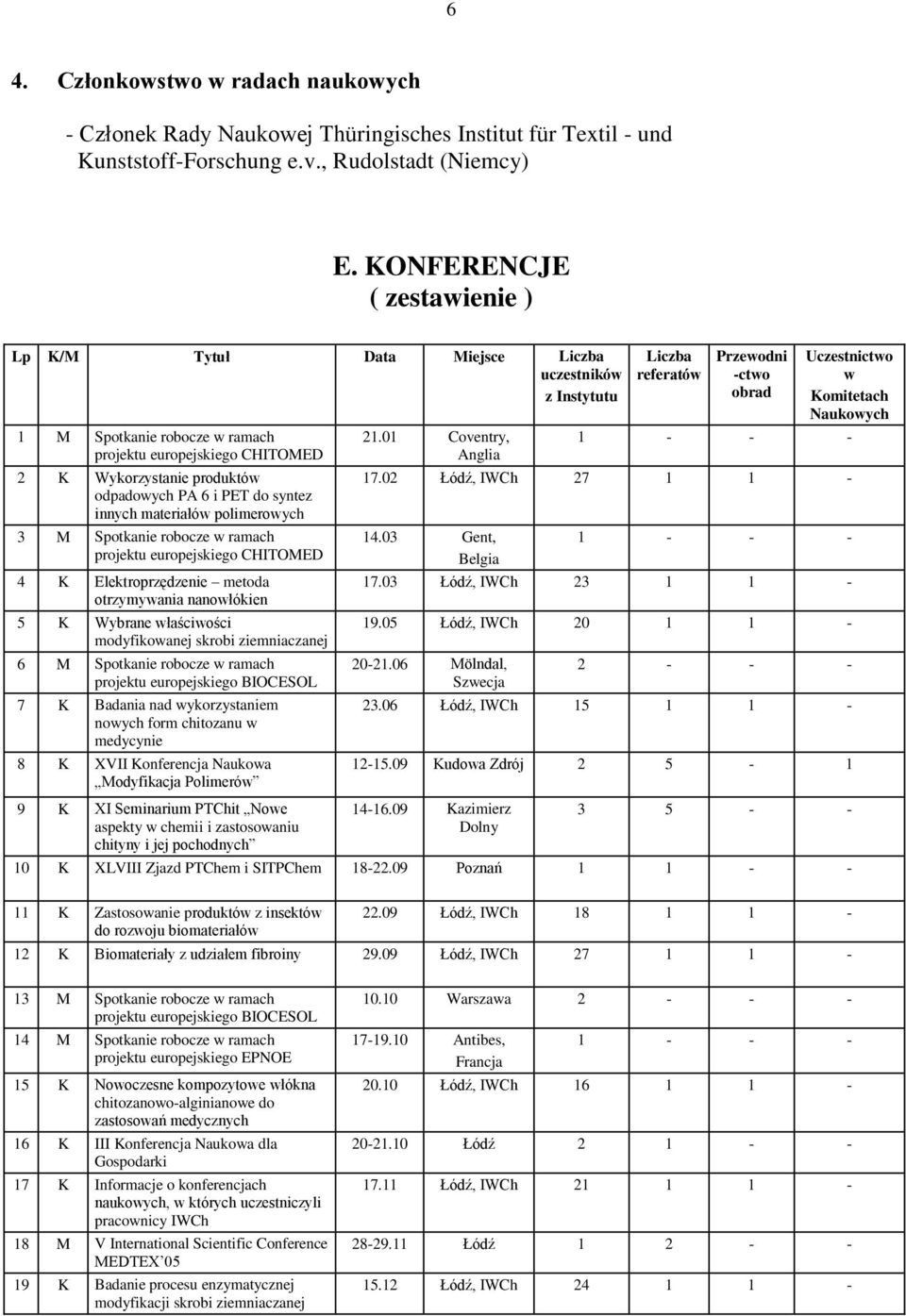 do syntez innych materiałów polimerowych 3 M Spotkanie robocze w ramach projektu europejskiego CHITOMED 4 K Elektroprzędzenie metoda otrzymywania nanowłókien 5 K Wybrane właściwości modyfikowanej