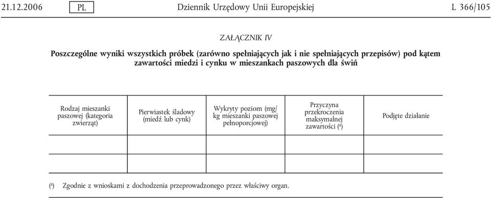 i nie spełniających przepisów) pod kątem zawartości miedzi i cynku w mieszankach paszowych dla świń Rodzaj mieszanki paszowej