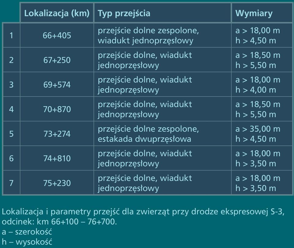 wiadukt jednoprzęsłowy przejście dolne, wiadukt jednoprzęsłowy a > 18,00 m h > 4,50 m a > 18,50 m h > 5,50 m a > 18,00 m h > 4,00 m a > 18,50 m h > 5,50 m a > 35,00 m h >