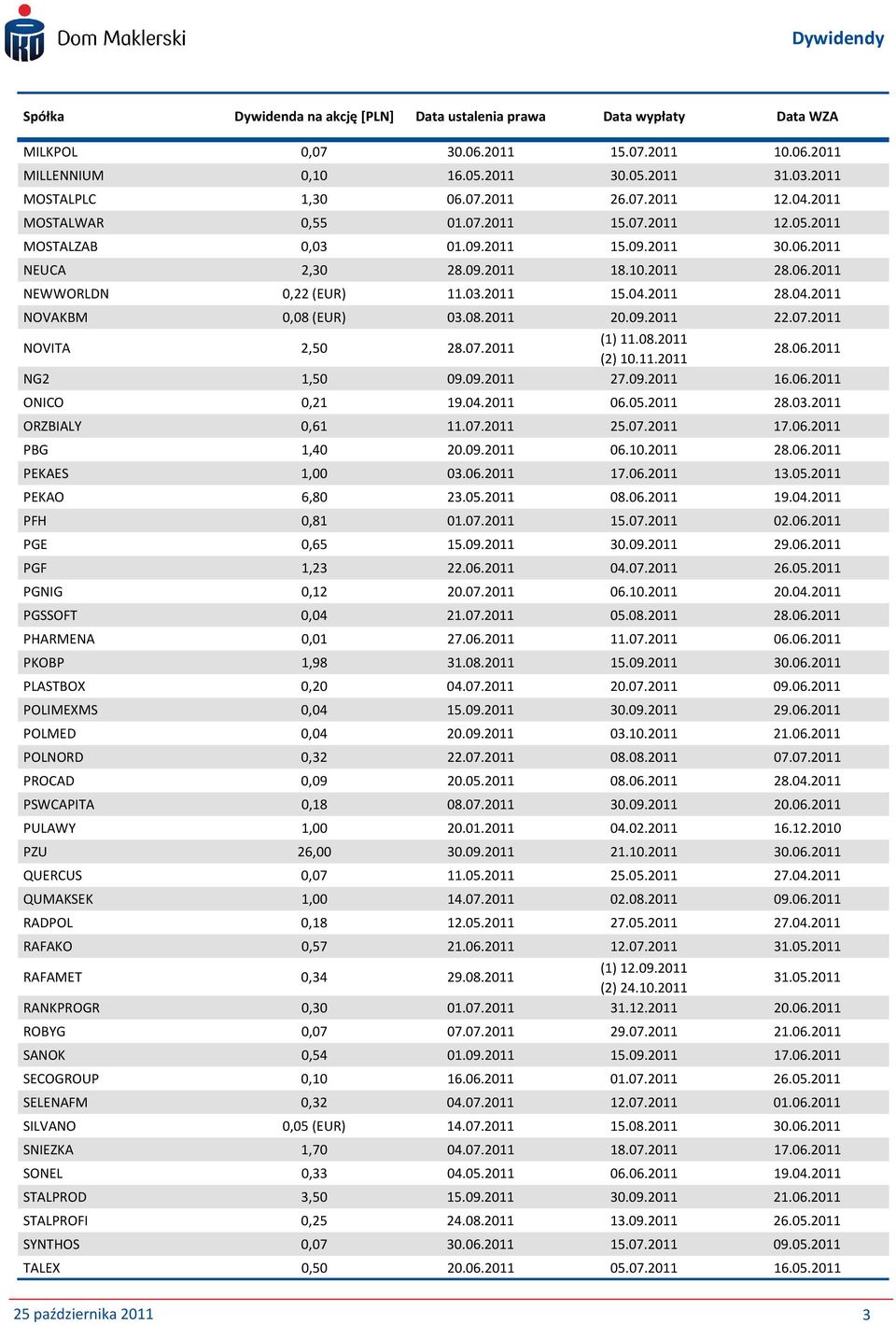08.2011 (2) 10.11.2011 28.06.2011 NG2 1,50 09.09.2011 27.09.2011 16.06.2011 ONICO 0,21 19.04.2011 06.05.2011 28.03.2011 ORZBIALY 0,61 11.07.2011 25.07.2011 17.06.2011 PBG 1,40 20.09.2011 06.10.2011 28.06.2011 PEKAES 1,00 03.