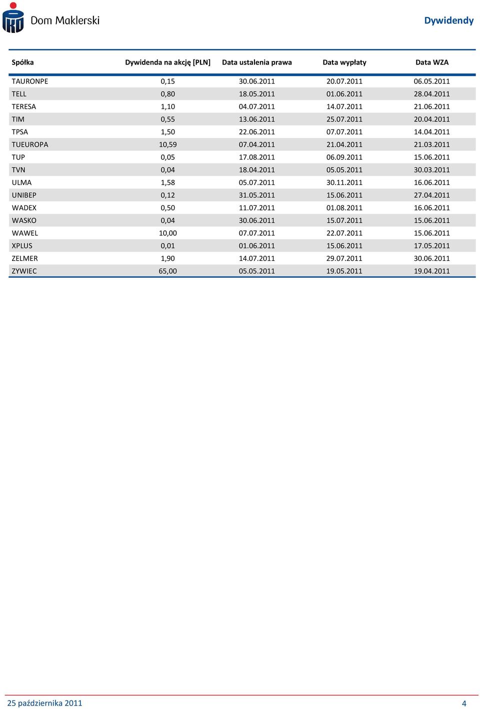 06.2011 UNIBEP 0,12 31.05.2011 15.06.2011 27.04.2011 WADEX 0,50 11.07.2011 01.08.2011 16.06.2011 WASKO 0,04 30.06.2011 15.07.2011 15.06.2011 WAWEL 10,00 07.07.2011 22.07.2011 15.06.2011 XPLUS 0,01 01.