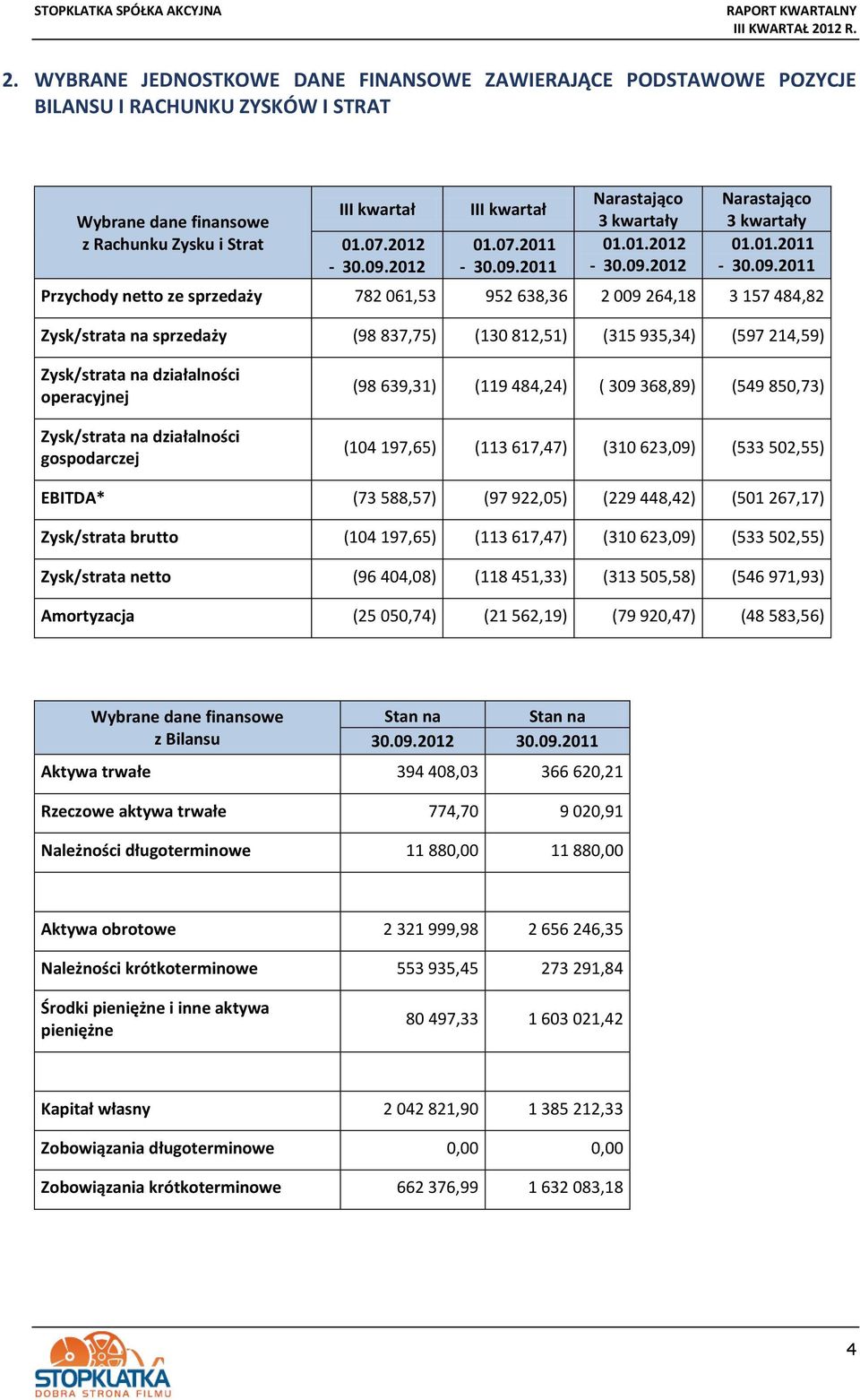 2011 Narastająco 3 kwartały 01.01.2012-30.09.