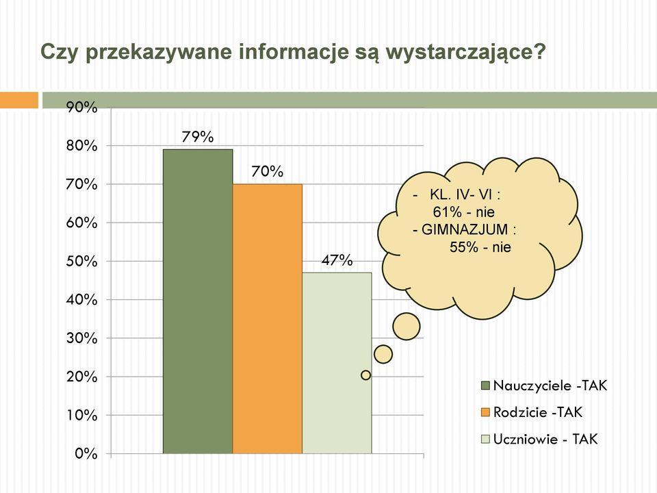 IV- VI : 61% - nie - GIMNAZJUM : 55% - nie 40%