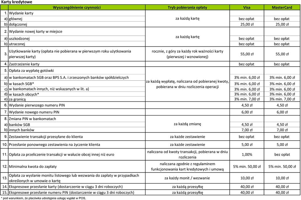 Użytkowanie karty (opłata nie pobierana w pierwszym roku użytkowania pierwszej karty) rocznie, z góry za każdy rok ważności karty (pierwszej i wznowionej) 55,00 zł 55,00 zł 4.