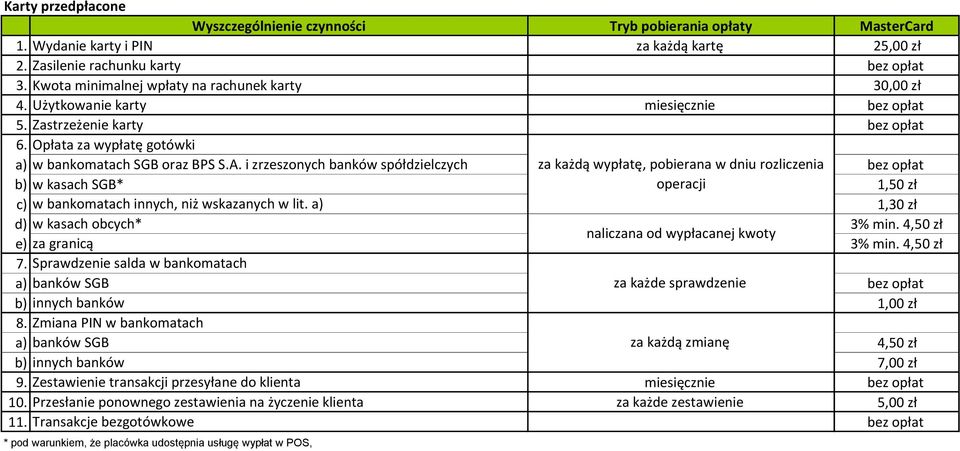 i zrzeszonych banków spółdzielczych za każdą wypłatę, pobierana w dniu rozliczenia bez opłat b) w kasach SGB* operacji 1,50 zł c) w bankomatach innych, niż wskazanych w lit.