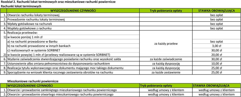 Realizacja przelewów: 1) w kwocie poniżej 1 mln zł a) na rachunki prowadzone w Banku bez opłat za każdy przelew b) na rachunki prowadzone w innych bankach 3,00 zł c) realizowanych w systemie SORBNET