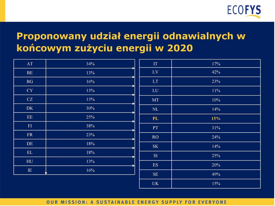 LU 11% CZ 13% MT 10% DK 30% NL 14% EE 25% PL 15% FI FR DE EL HU