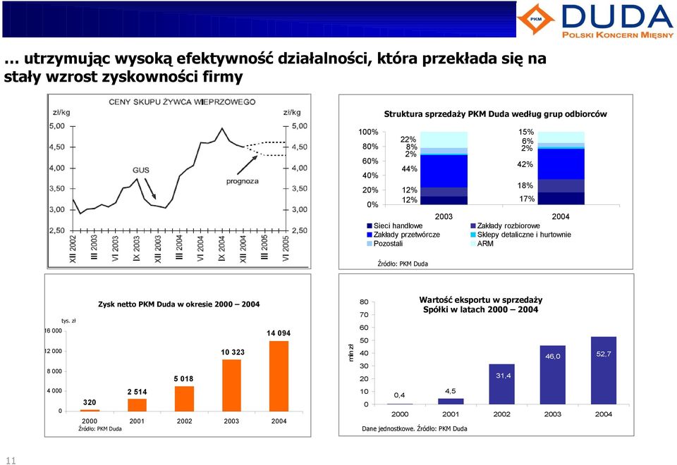 Źródło: PKM Duda Zysk netto PKM Duda w okresie 2000 2004 tys.