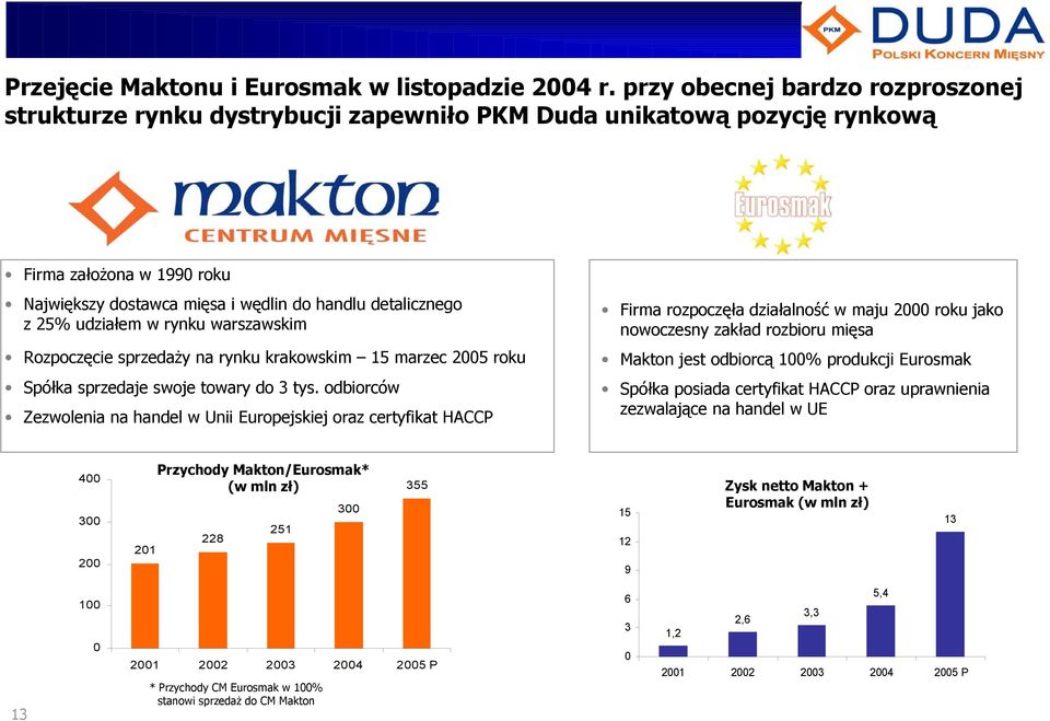 udziałem w rynku warszawskim Rozpoczęcie sprzedaży na rynku krakowskim 15 marzec 2005 roku Spółka sprzedaje swoje towary do 3 tys.